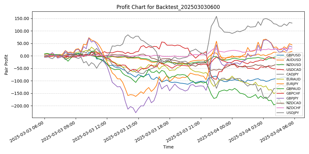 Pair Profits Chart