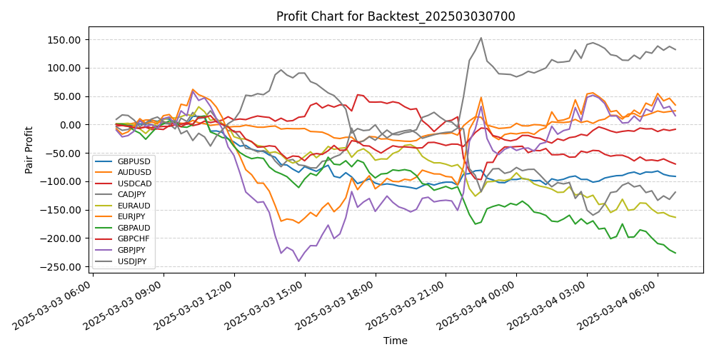 Pair Profits Chart