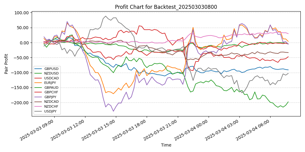 Pair Profits Chart