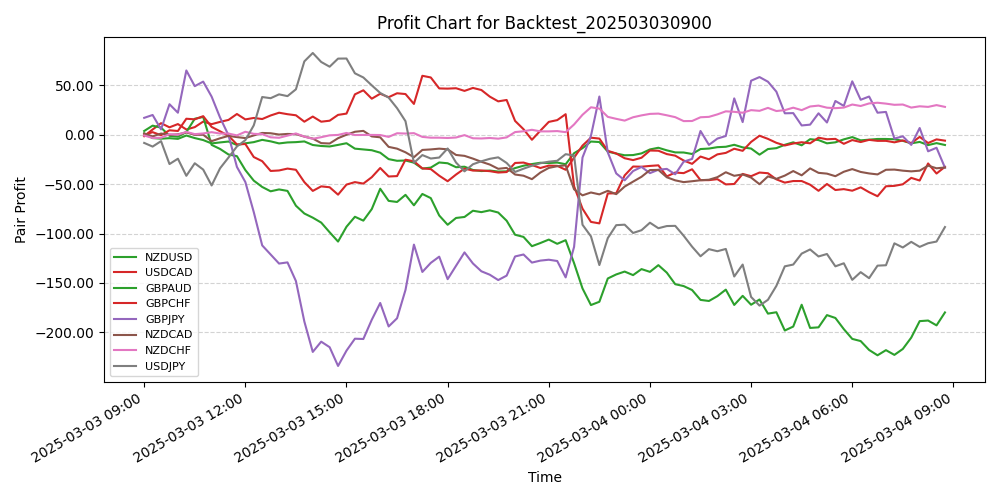Pair Profits Chart