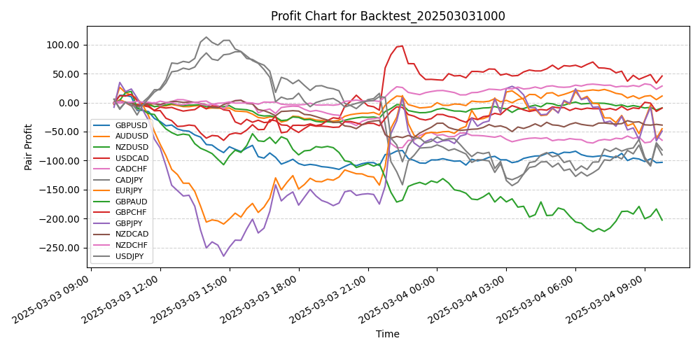 Pair Profits Chart