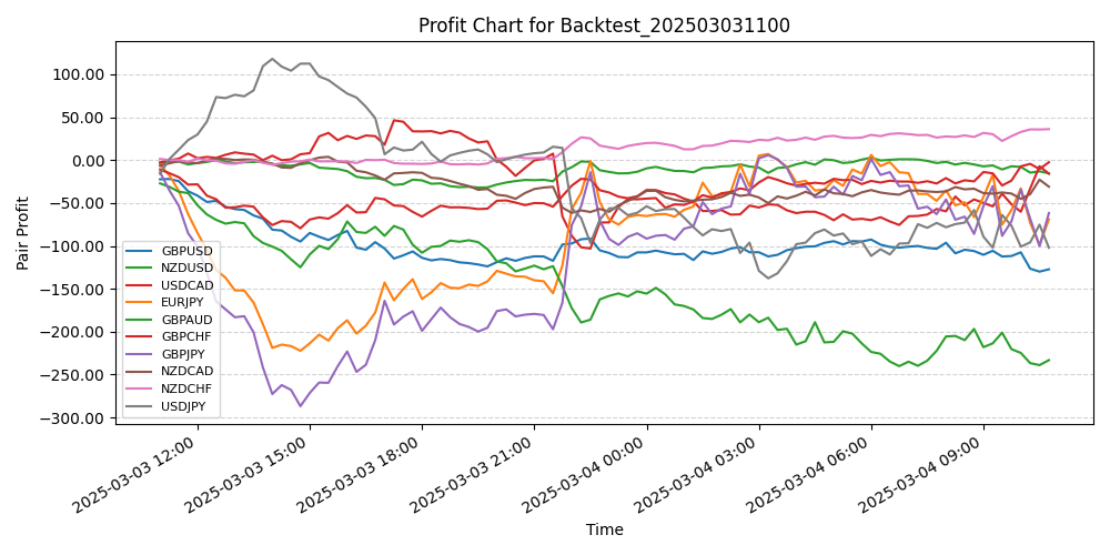 Pair Profits Chart