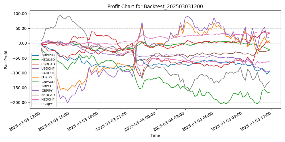 Pair Profits Chart