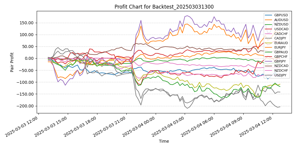 Pair Profits Chart