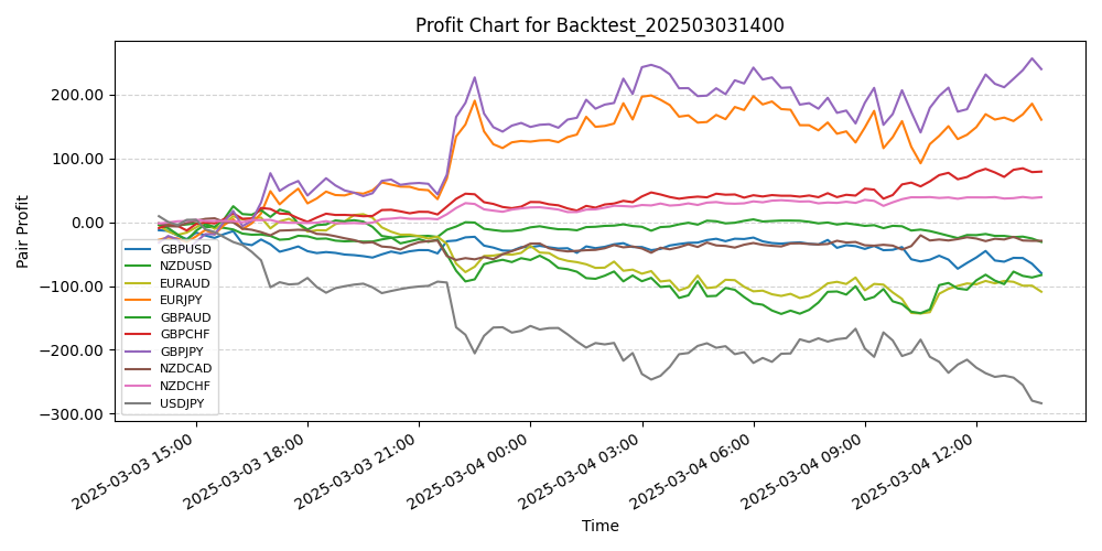 Pair Profits Chart