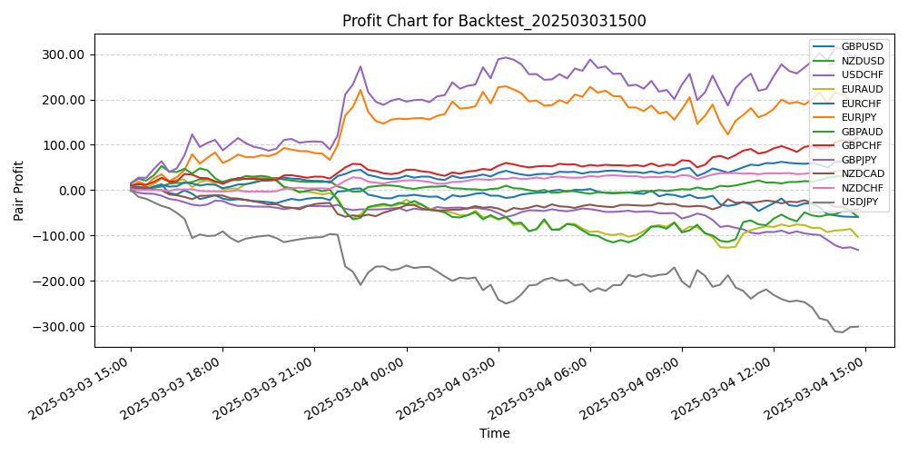 Pair Profits Chart