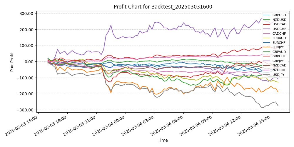 Pair Profits Chart