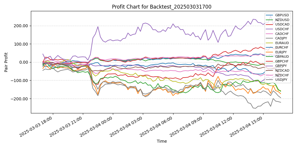 Pair Profits Chart