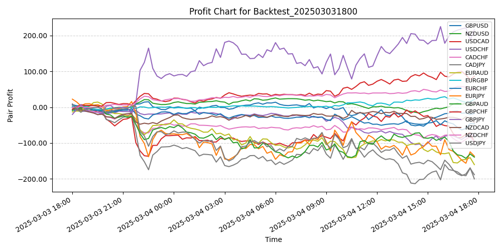 Pair Profits Chart