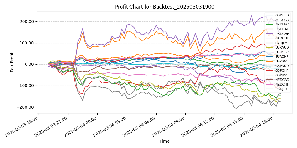 Pair Profits Chart