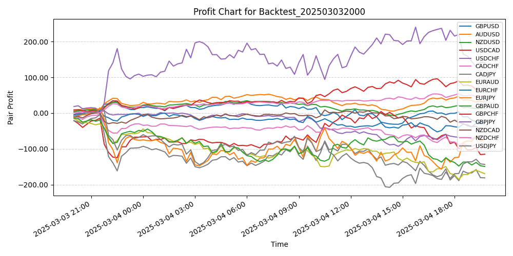 Pair Profits Chart