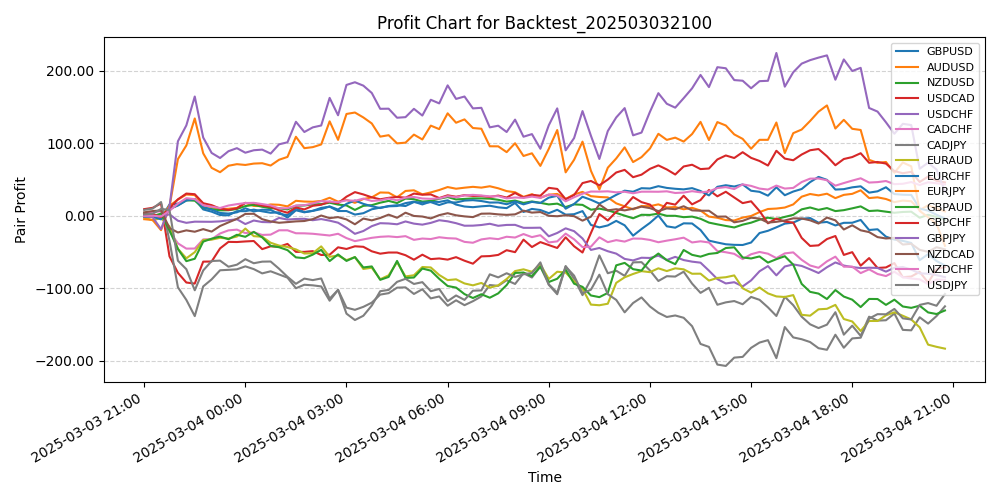 Pair Profits Chart
