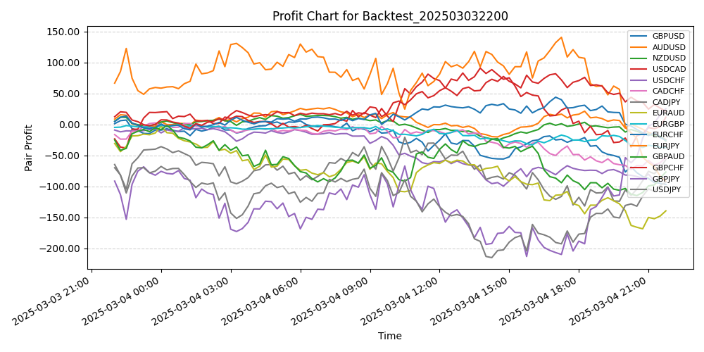 Pair Profits Chart