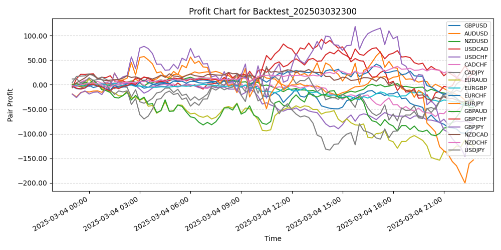 Pair Profits Chart
