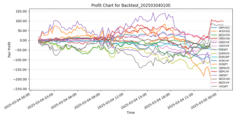 Pair Profits Chart