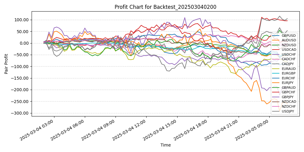 Pair Profits Chart