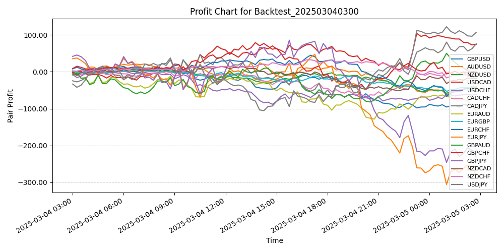 Pair Profits Chart