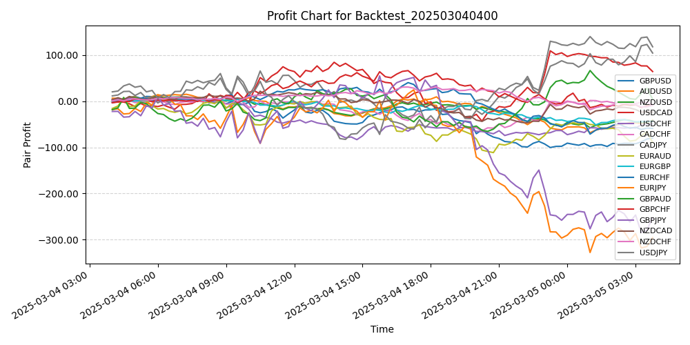 Pair Profits Chart