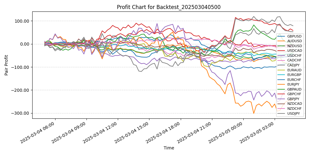 Pair Profits Chart