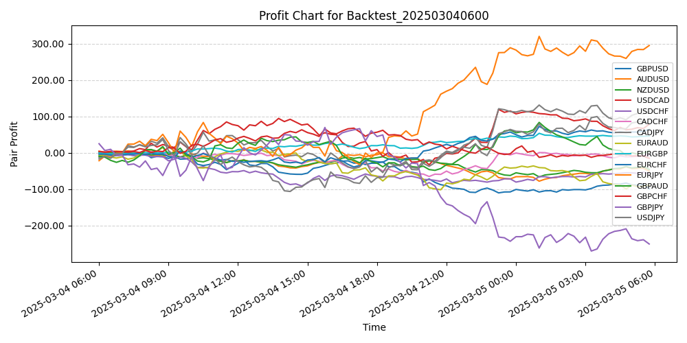 Pair Profits Chart
