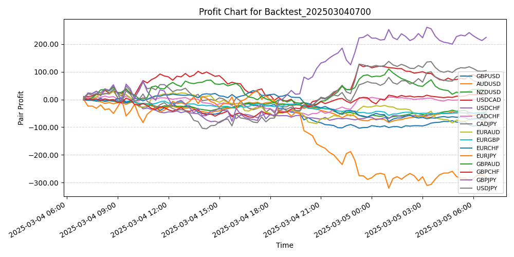 Pair Profits Chart