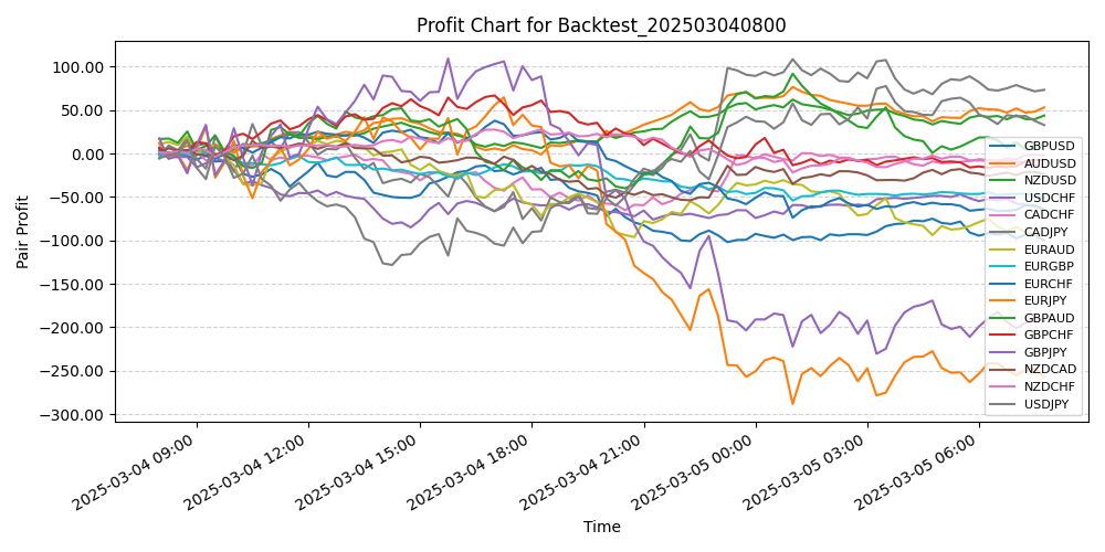 Pair Profits Chart