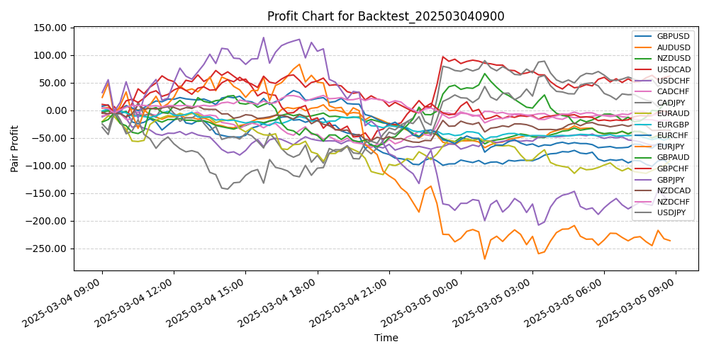 Pair Profits Chart