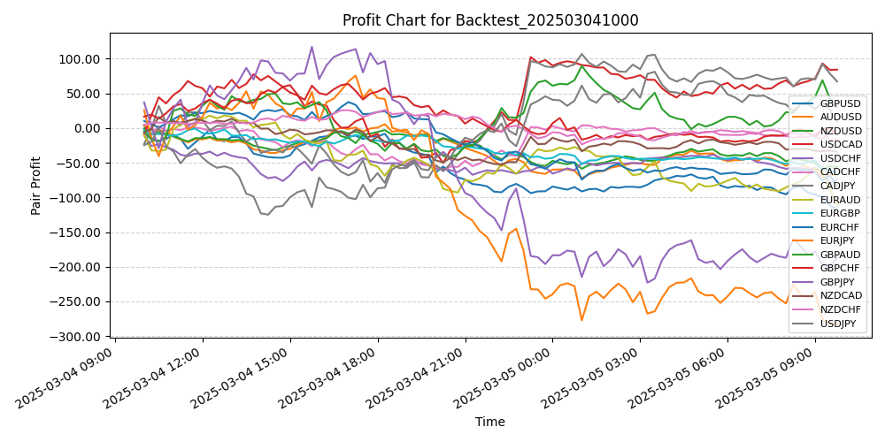 Pair Profits Chart