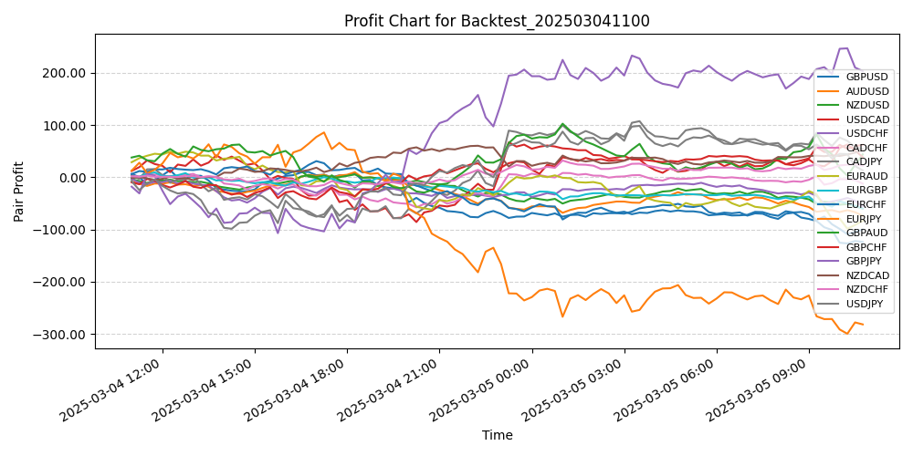 Pair Profits Chart
