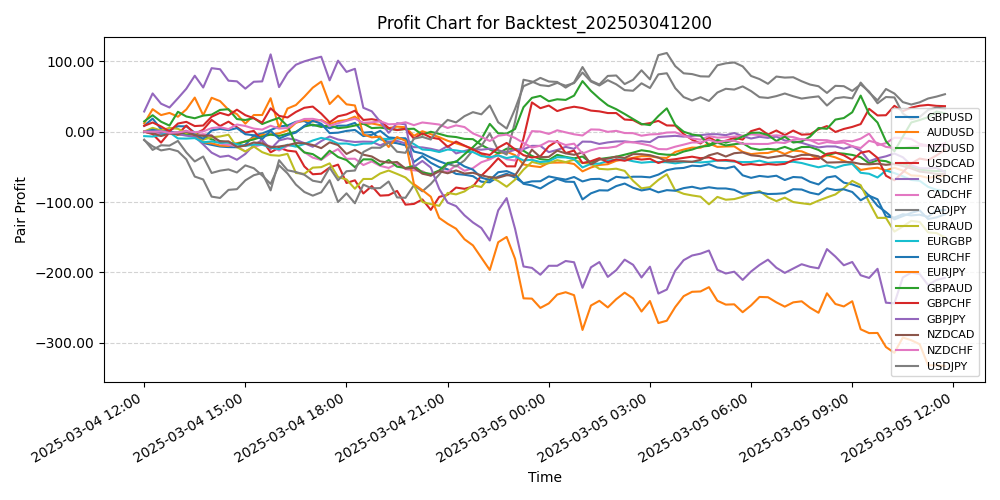 Pair Profits Chart