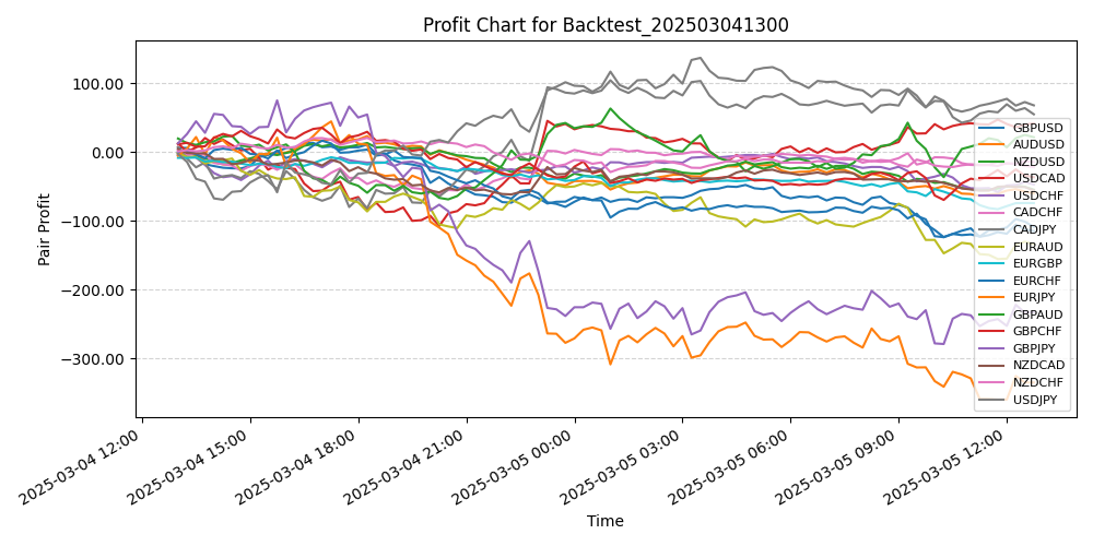 Pair Profits Chart