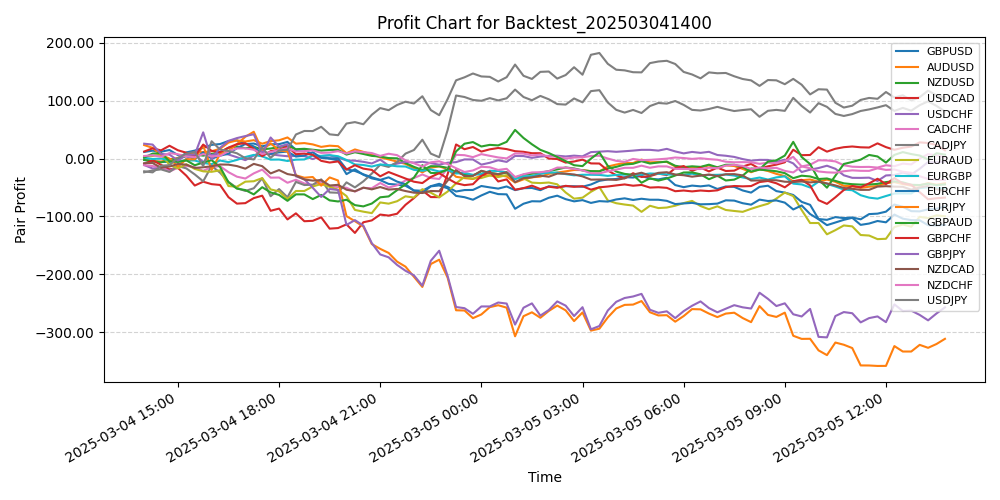 Pair Profits Chart