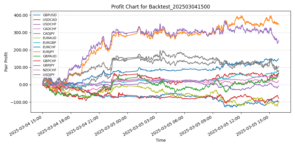 Pair Profits Chart