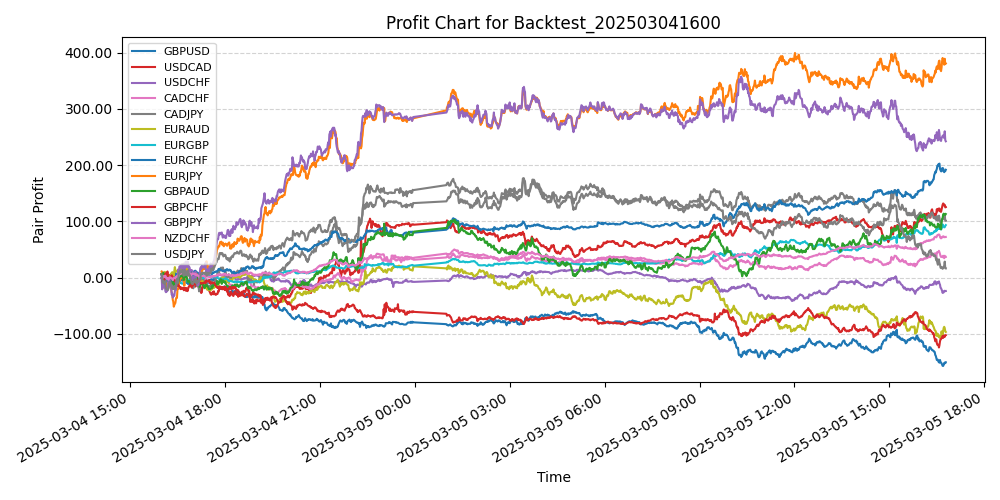 Pair Profits Chart