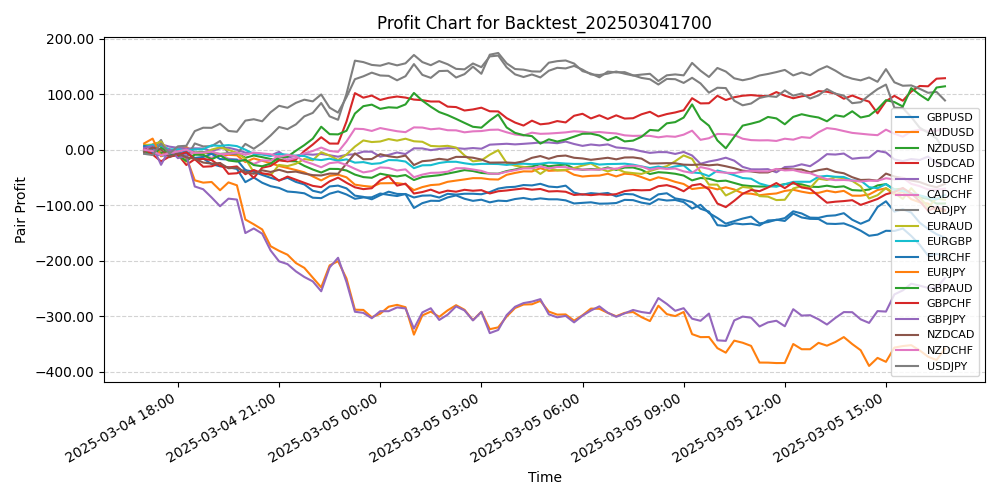 Pair Profits Chart