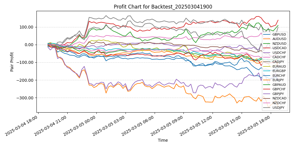 Pair Profits Chart