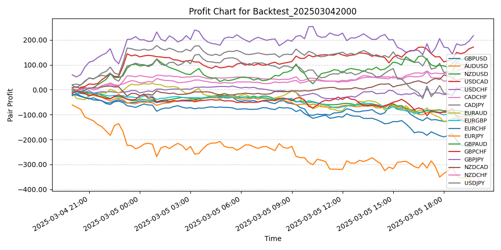 Pair Profits Chart