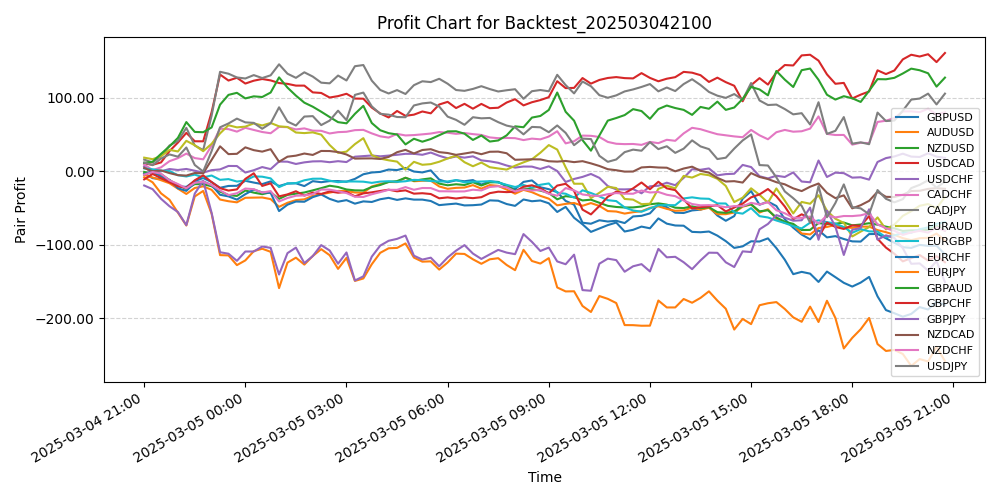 Pair Profits Chart