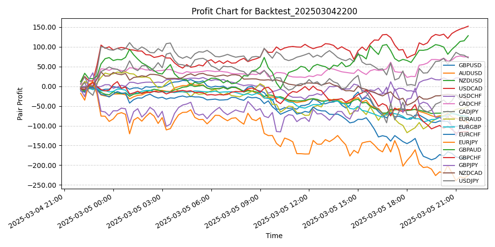 Pair Profits Chart
