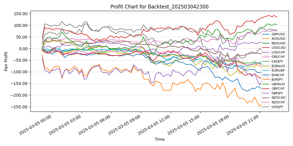 Pair Profits Chart