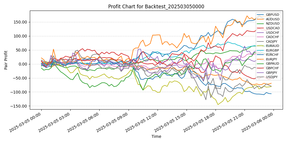 Pair Profits Chart