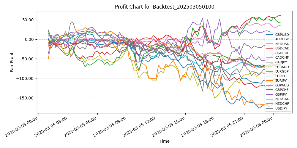 Pair Profits Chart
