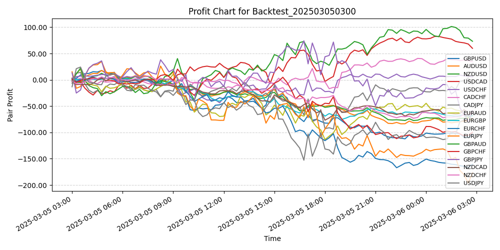 Pair Profits Chart