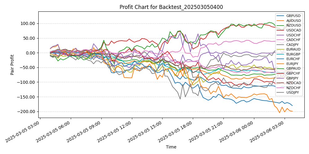 Pair Profits Chart