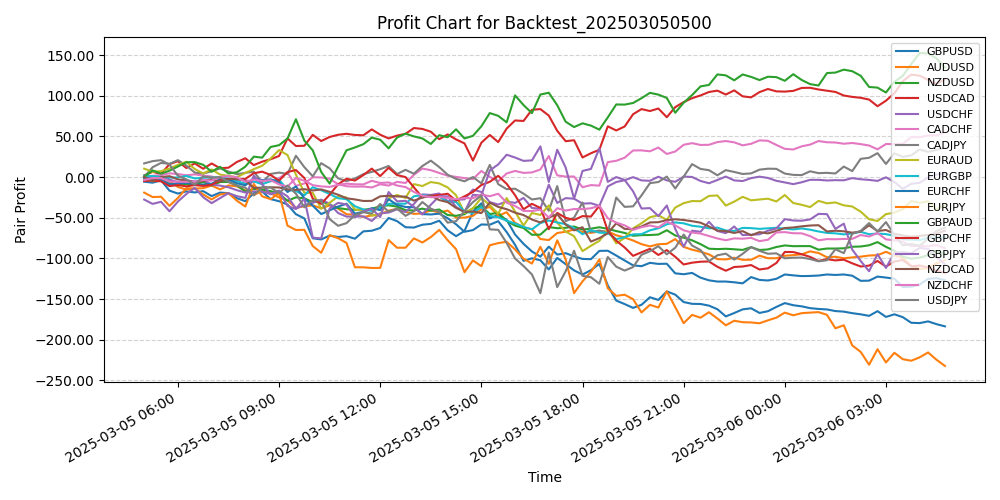 Pair Profits Chart