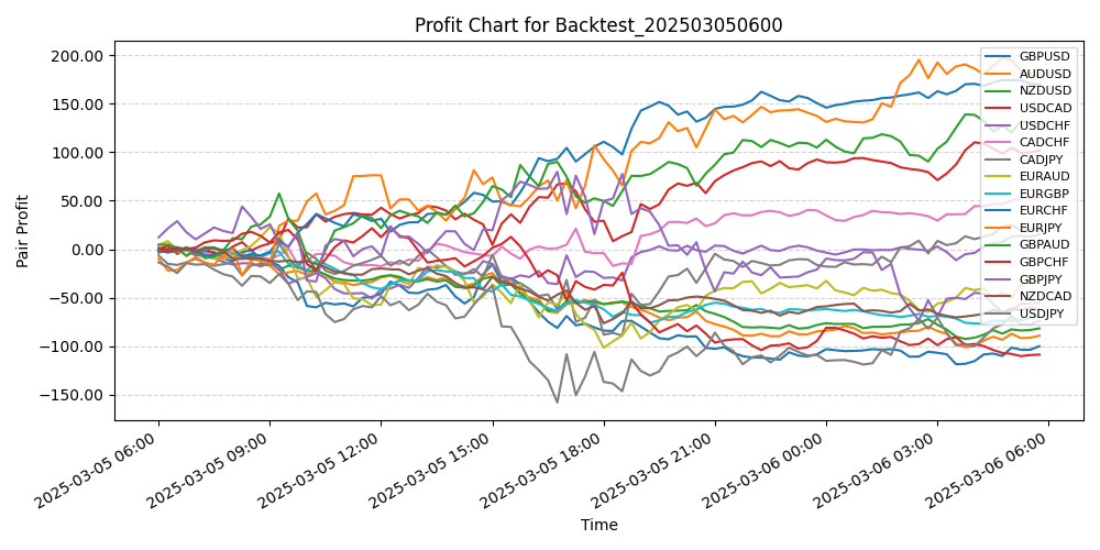 Pair Profits Chart