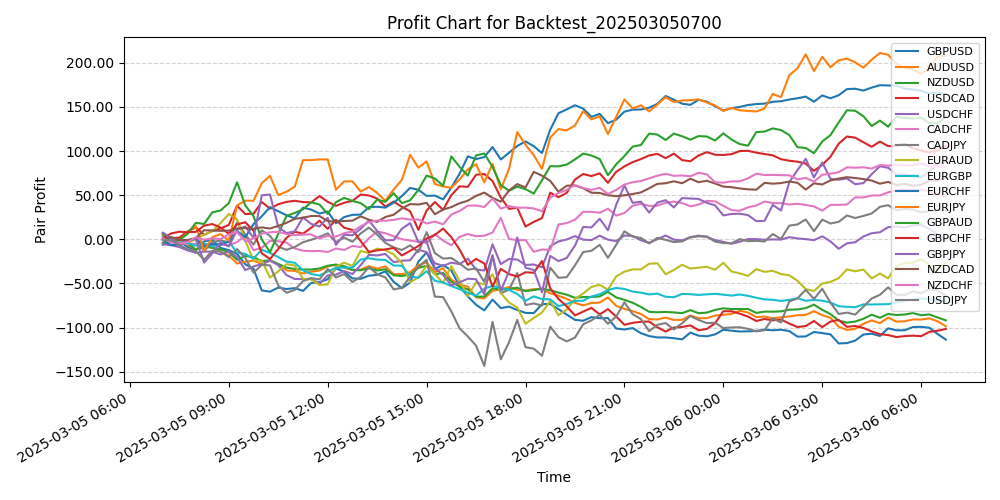 Pair Profits Chart