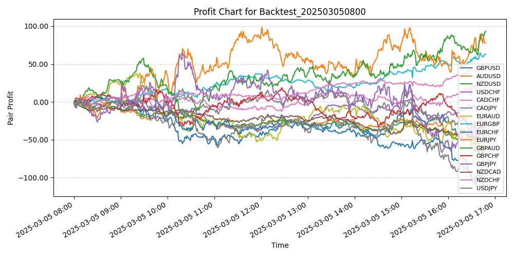 Pair Profits Chart