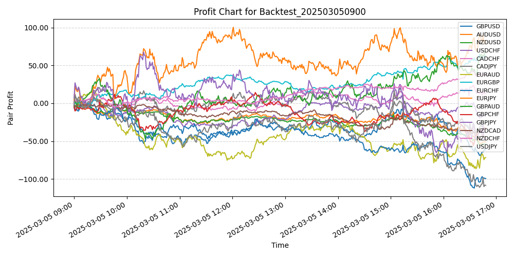 Pair Profits Chart