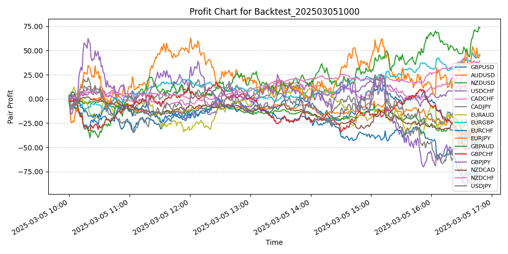 Pair Profits Chart